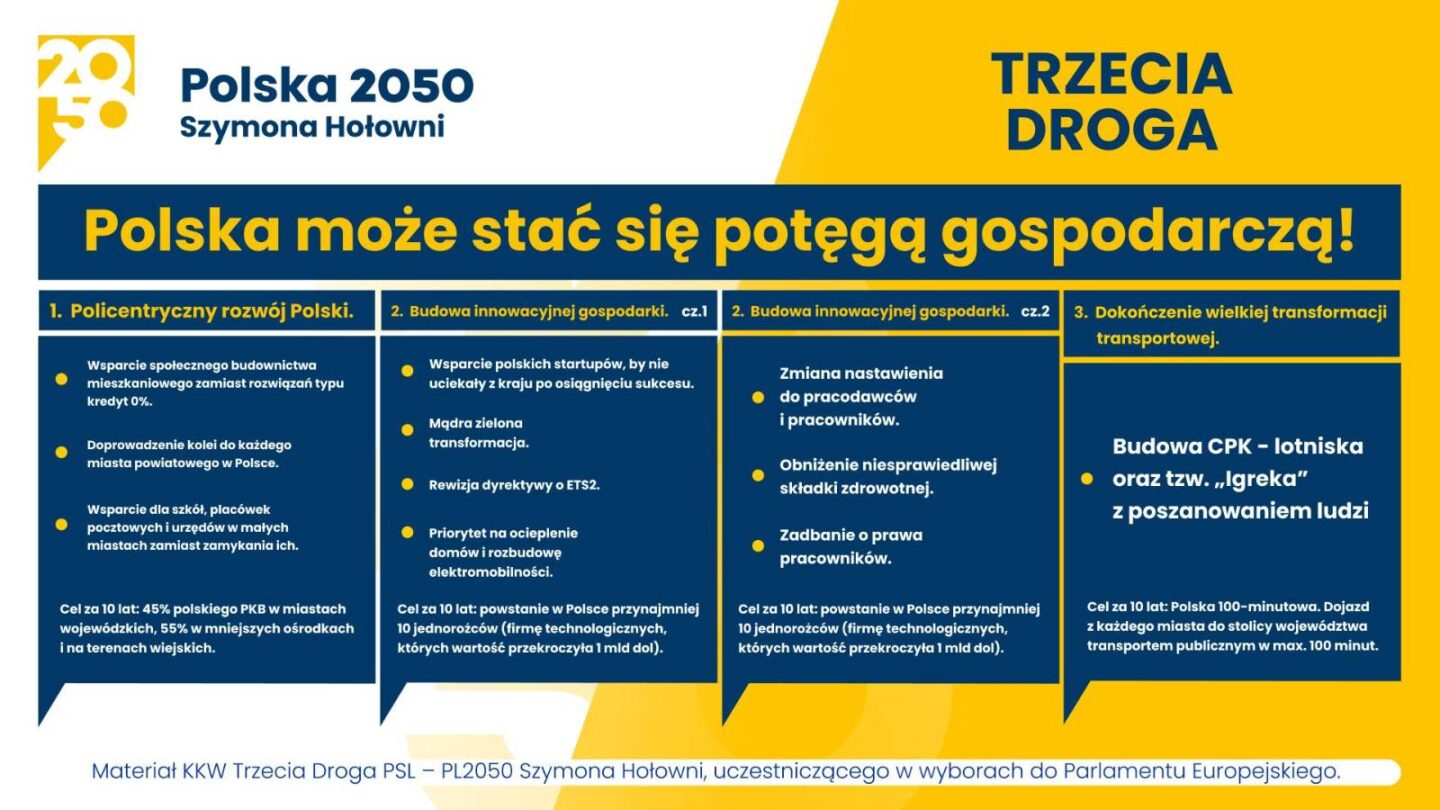 Polska może stać się potęgą gospodarczą!
1. Policentryczny rozwój Polski
2. Budowa innowacyjnej gospodarki
3. Dokończenie wielkiej transformacji transportowej